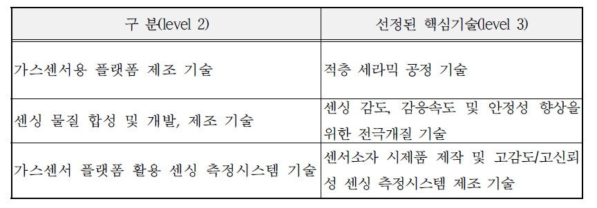 선정된 핵심 기술