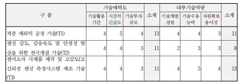 핵심기술별 기술매력도-내부기술역량 평가