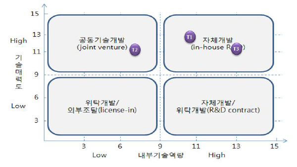 핵심 기술별 포지셔닝