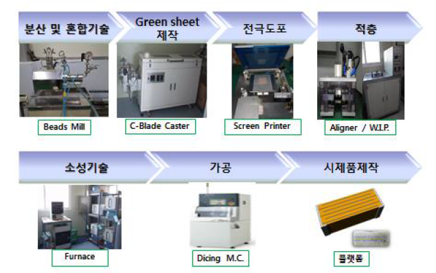 센서용 플랫폼 개발 공정도 및 필요 설비