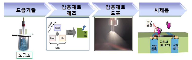 가스센서의 개발 공정도 및 필요 설비