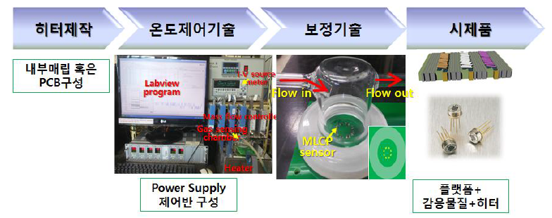 NH3 및 NO2 가스 센서 모듈 개발 공정도 및 필요 설비