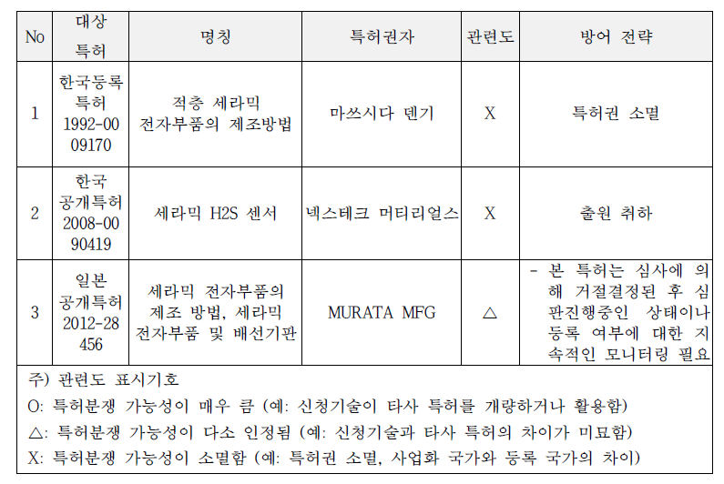 저촉 특허별 지식재산 방어전략