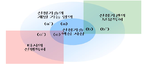 전략 요소의 개념도