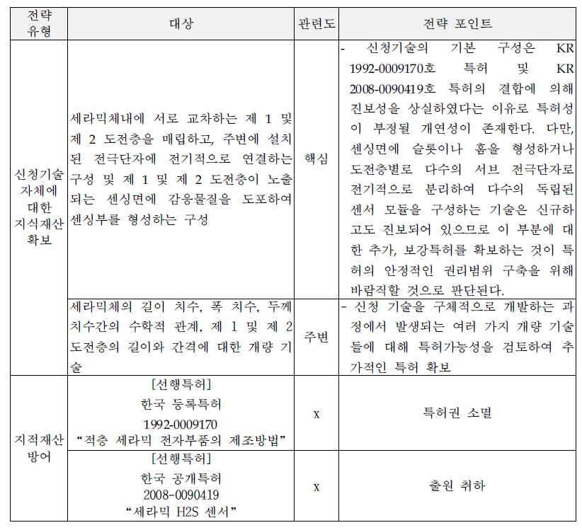 지식재산 전략 요약