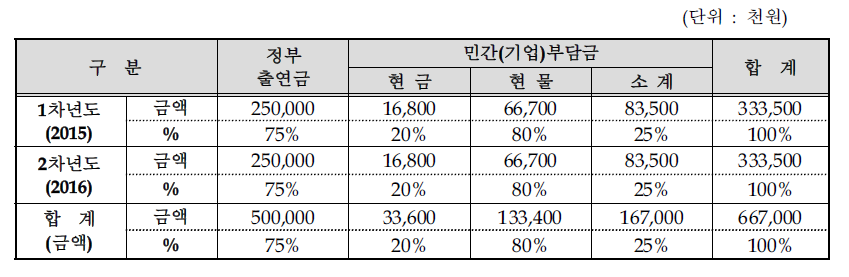 연차별 기술개발사업 비용 총괄