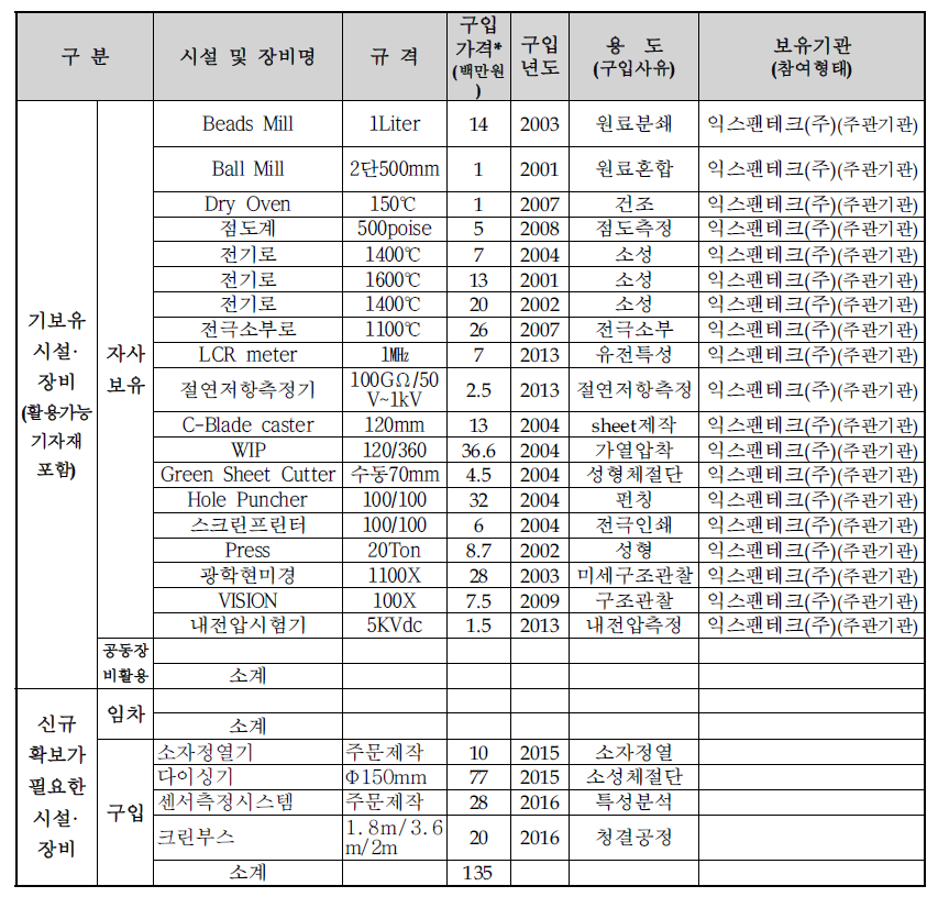 개발/생산/검사 설비투자계획