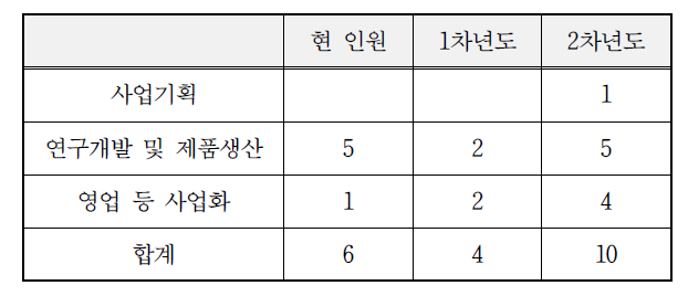 연차별 소요인원