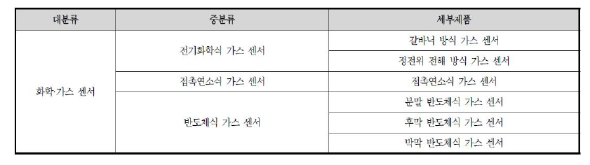 적용기술에 따른 분류