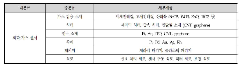 공급망 단계별 주요제품 분류