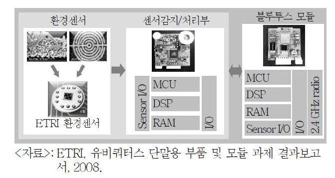 ETRI가 개발한 실시간 NO2 가스감지 모니터링 모듈