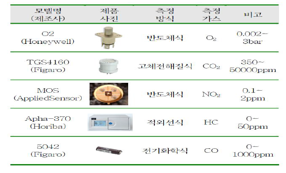 국외 가스 센서의 모델과 성능 비교