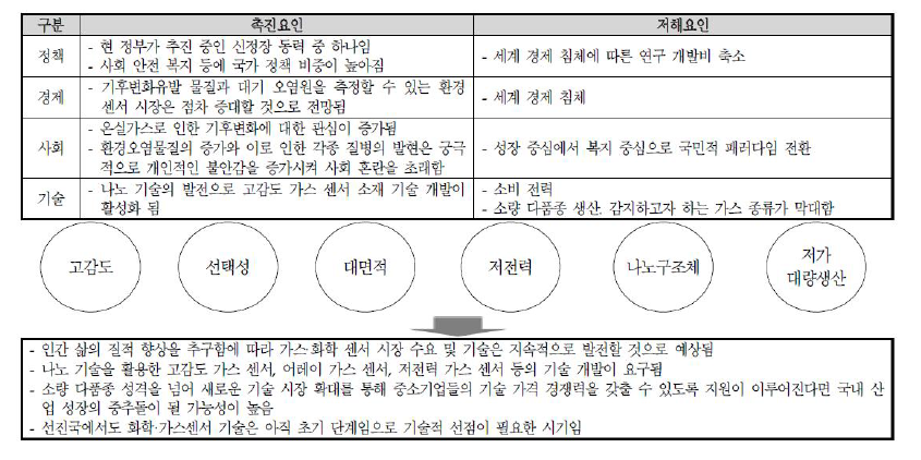 가스센서 기반소자의 PEST 분석