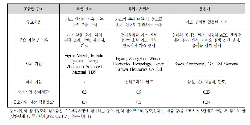 가스센서 공급망 분석