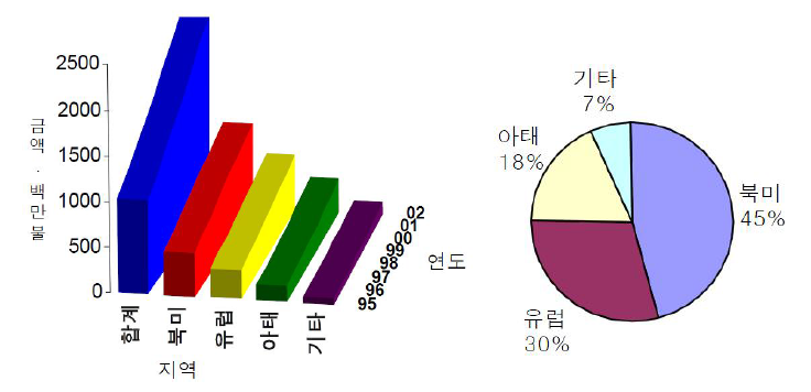 세계지역별 가스센서 시장 규모 및 지역별 시장점유율