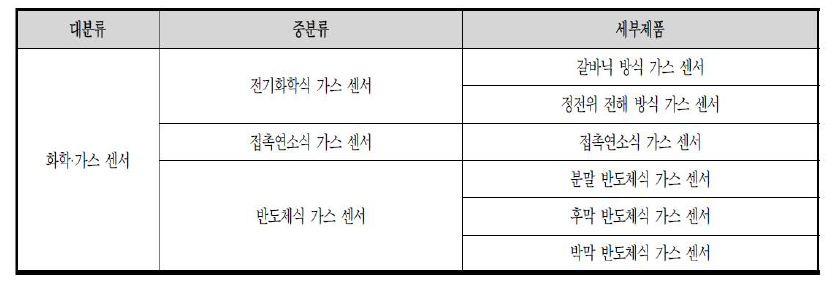 적용기술에 다른 분류