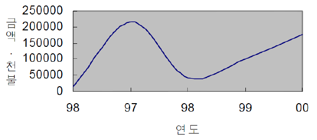 국내가스센서의 수출 현황