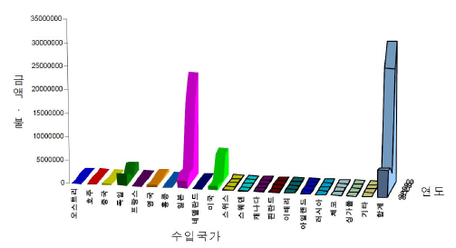 국내 가스센서의 국별 수입 현황