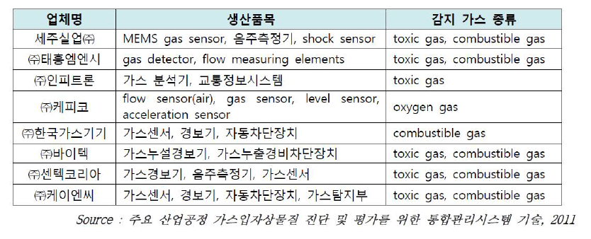 국내 가스센서 기술 관련 선진업체