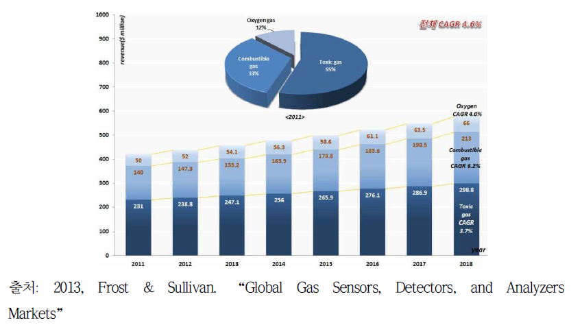 가스 종류별 센서 시장 (단위: million dollar)