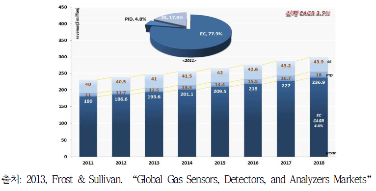 유해가스 검출 센서 감지 방식별 시장 (단위:million dollar)