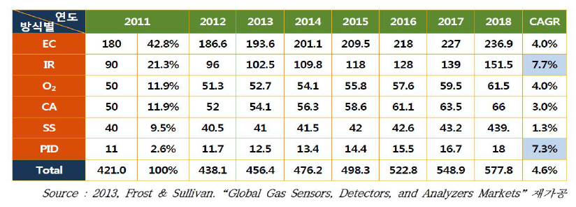 가스 감지 방식별 센서 세계 시장 (단위: million dollar)