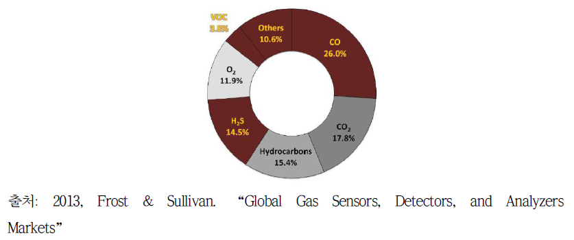 유해가스 종류별 검출 센서 시장 (단위:million dollar)