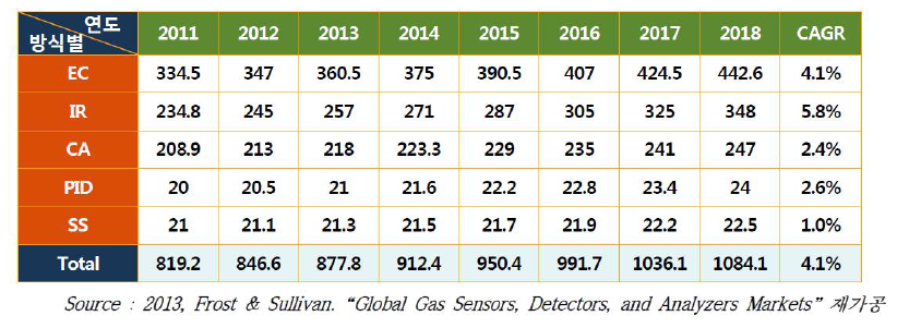 가스센서 세계 시장 (단위: million dollar)