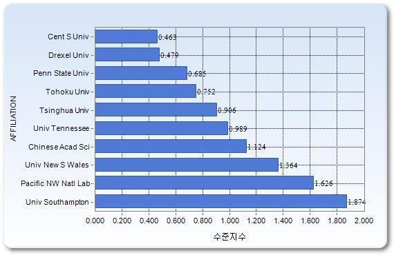 기관별 논문 수준 지수