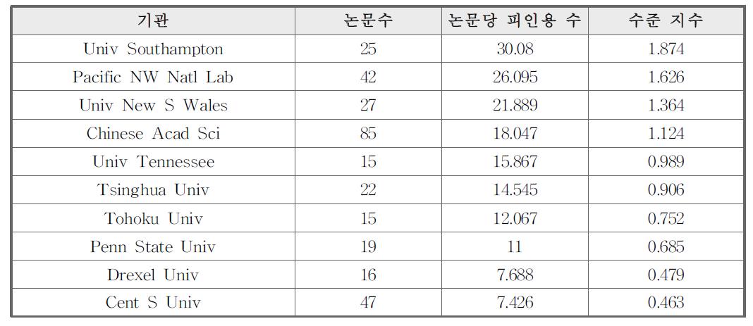 기관별 논문 게재 현황 및 수준 지수