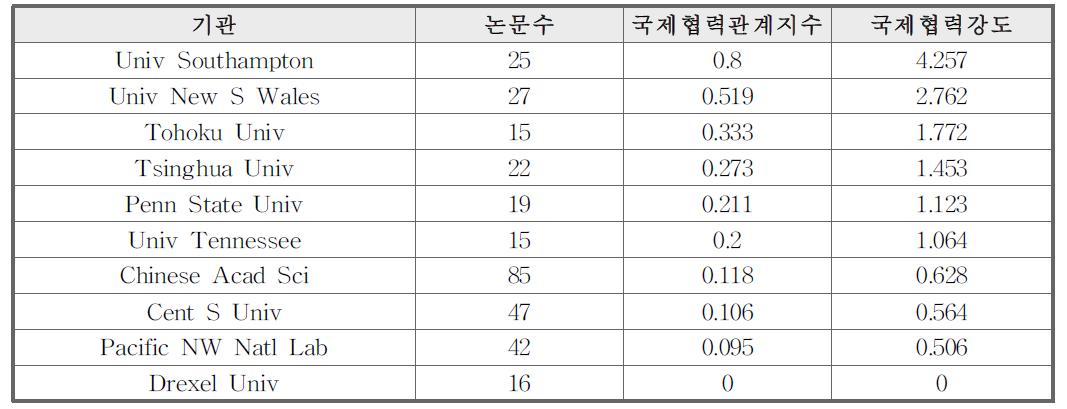 기관별 국제협력관계지수(S) 및 국제협력강도(L)