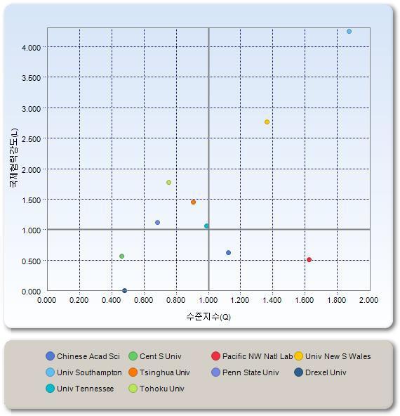 핵심 연구자 선정을 위한 Q-L 분포도