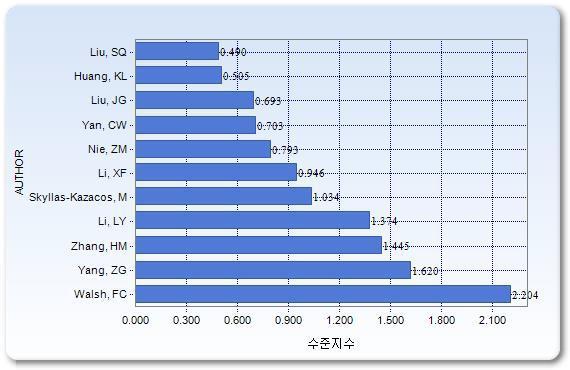 저자별 논문 수준 지수