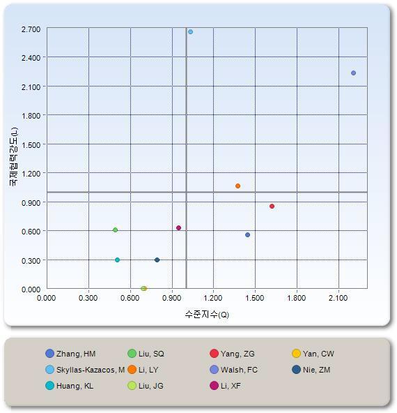 핵심 연구자 선정을 위한 Q-L 분포도