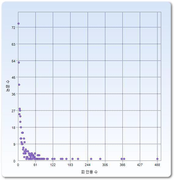 피인용 수에 따른 논문 수의 분포