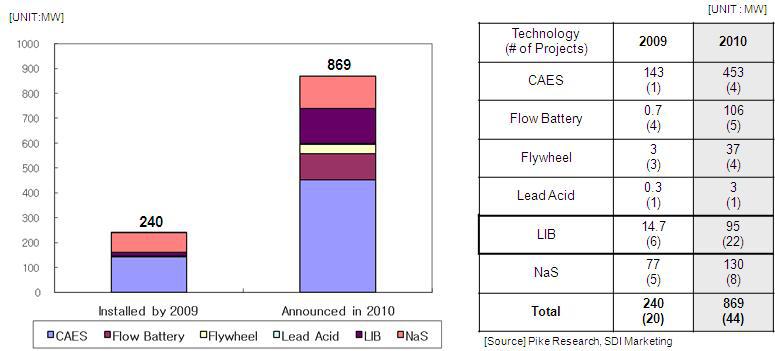 세계 에너지저장 장치 실증사업 활동 (2009~2010).