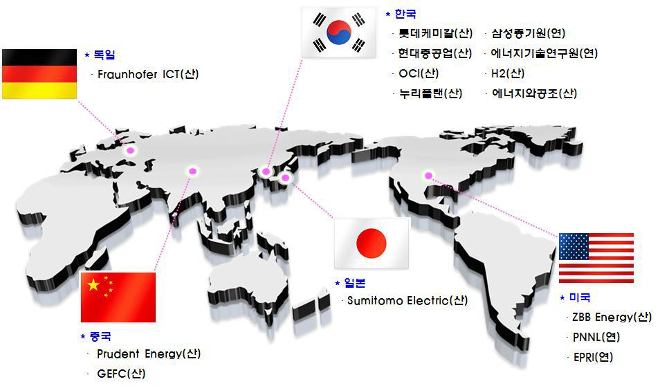 세계국가별 레독스 플로우배터리 기술개발 기업, 연구소 현황