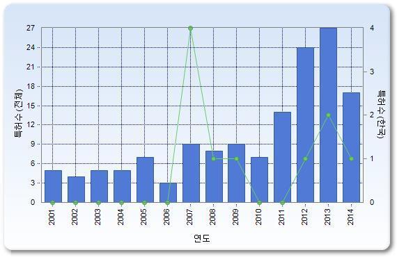 연도별 특허 출원 추이