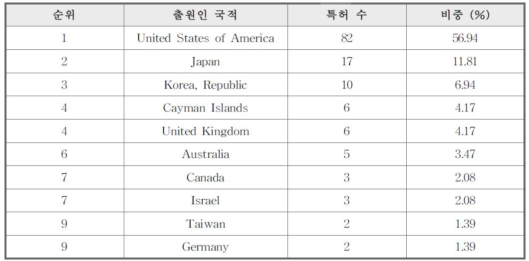 출원인 국적별 특허 수