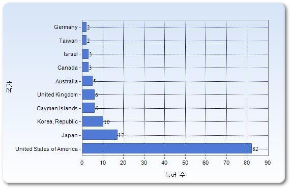 출원인 국적별 특허 수
