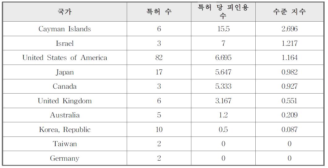 출원인 국적별 특허 수준 지수