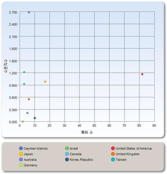 출원인 국적별 특허 수 대비 수준 지수