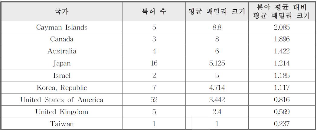 출원인 국적별 평균 패밀리 크기