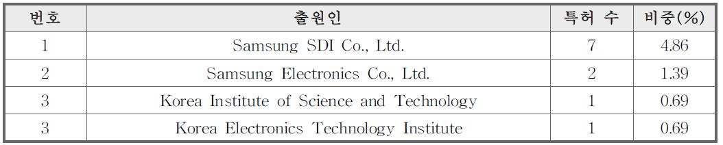 한국 특허 출원인별 특허 수