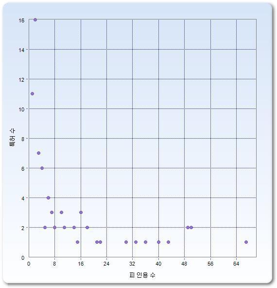 피인용 수에 따른 특허 수의 분포