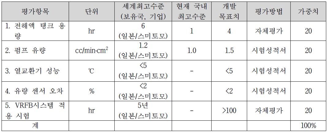 개발기술 평가항목