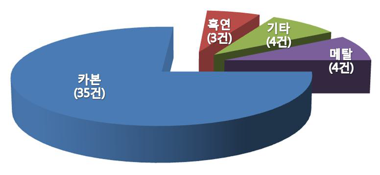 전극 소재별 특허 출원 현황