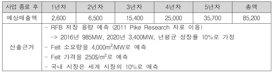 예상매출액 및 산출 근거