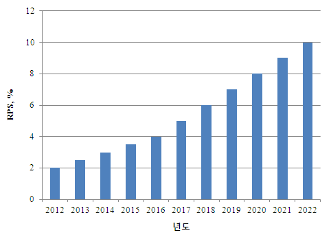 국내 RPS목표