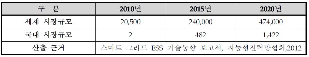 국내·외 ESS 시장 규모